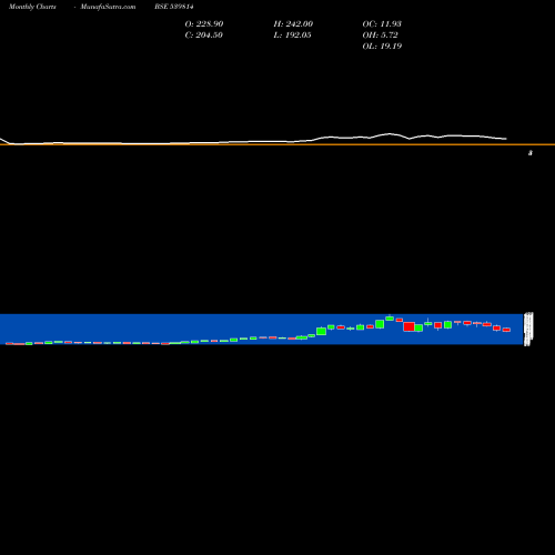 Monthly charts share 539814 RADHEY BSE Stock exchange 