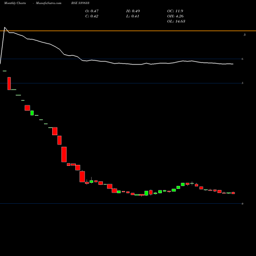 Monthly charts share 539833 SICLTD BSE Stock exchange 