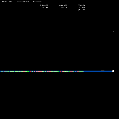 Monthly charts share 539834 BALGOPAL BSE Stock exchange 