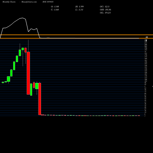 Monthly charts share 539835 SUPERIOR BSE Stock exchange 