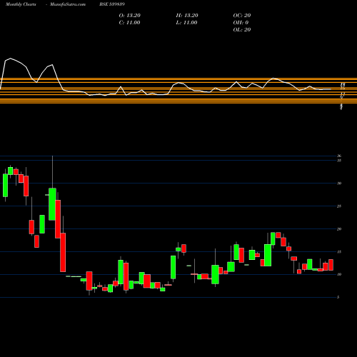 Monthly charts share 539839 FRANKLIN BSE Stock exchange 