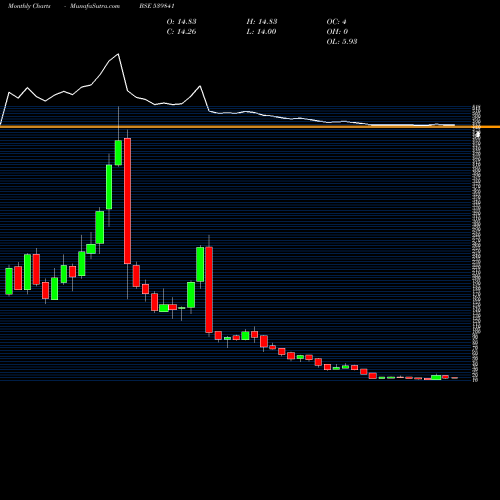 Monthly charts share 539841 LANCER BSE Stock exchange 
