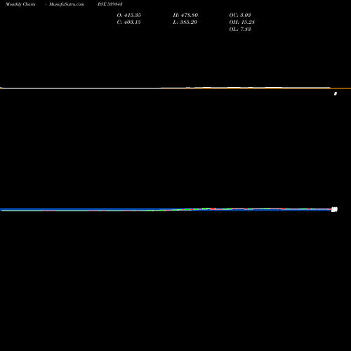 Monthly charts share 539843 NINSYS BSE Stock exchange 