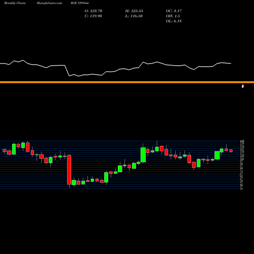 Monthly charts share 539844 EQUITAS BSE Stock exchange 
