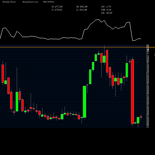 Monthly charts share 539854 HALDER BSE Stock exchange 