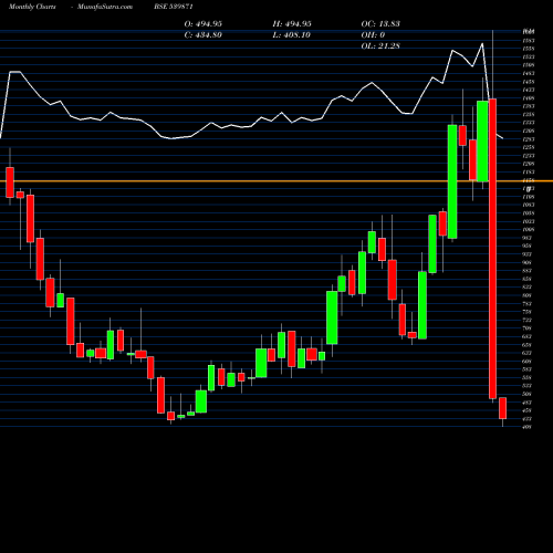 Monthly charts share 539871 THYROCARE BSE Stock exchange 