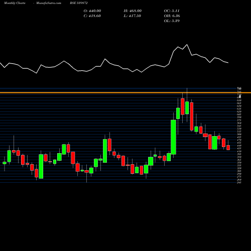 Monthly charts share 539872 BAJAJHCARE BSE Stock exchange 