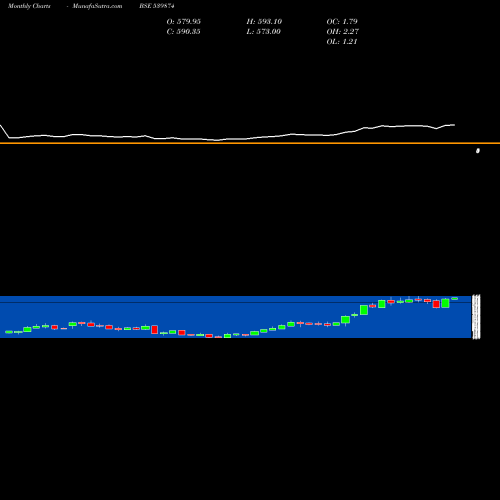 Monthly charts share 539874 UJJIVAN BSE Stock exchange 