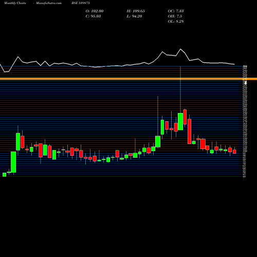 Monthly charts share 539875 RSDFIN BSE Stock exchange 