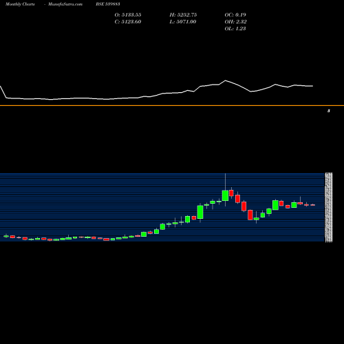 Monthly charts share 539883 PILANIINVS BSE Stock exchange 