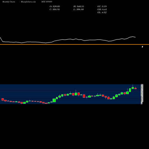 Monthly charts share 539889 PARAGMILK BSE Stock exchange 