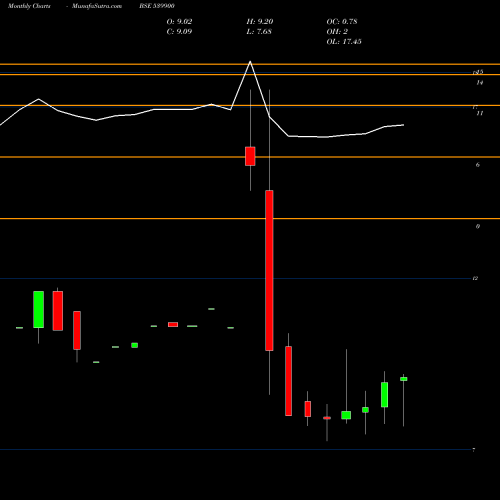 Monthly charts share 539900 DIDL BSE Stock exchange 