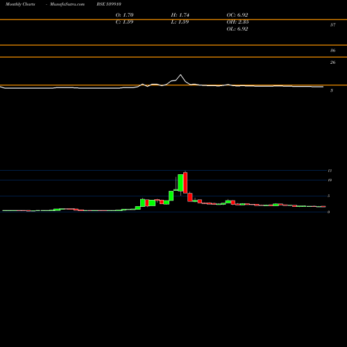 Monthly charts share 539910 KOCL BSE Stock exchange 
