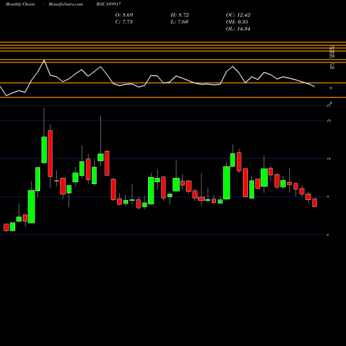 Monthly charts share 539917 NAGARFERT BSE Stock exchange 