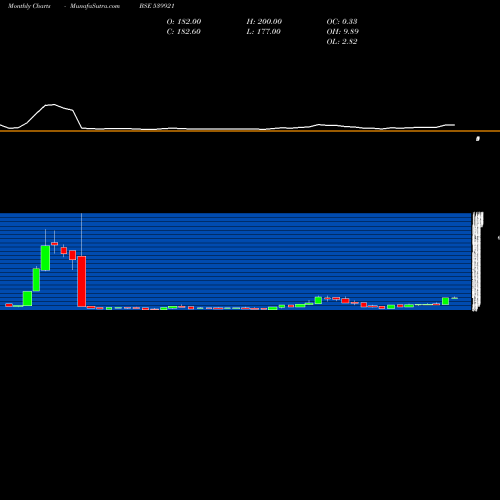 Monthly charts share 539921 SEIL BSE Stock exchange 