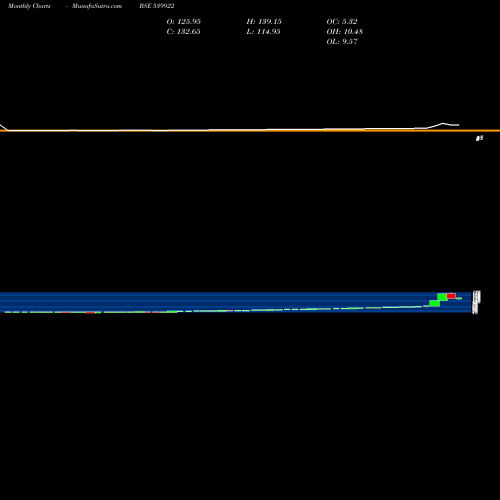 Monthly charts share 539922 RGIL BSE Stock exchange 
