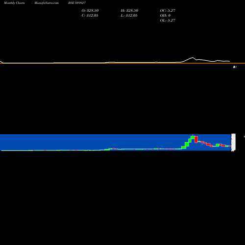 Monthly charts share 539927 LIKHAMI BSE Stock exchange 
