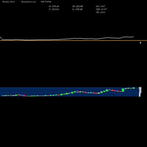 Monthly charts share 539940 MAXVIL BSE Stock exchange 