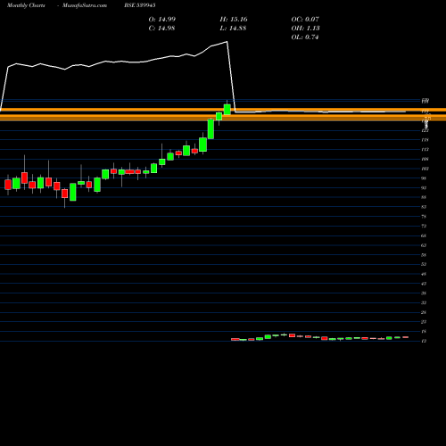 Monthly charts share 539945 ICICINV20 BSE Stock exchange 