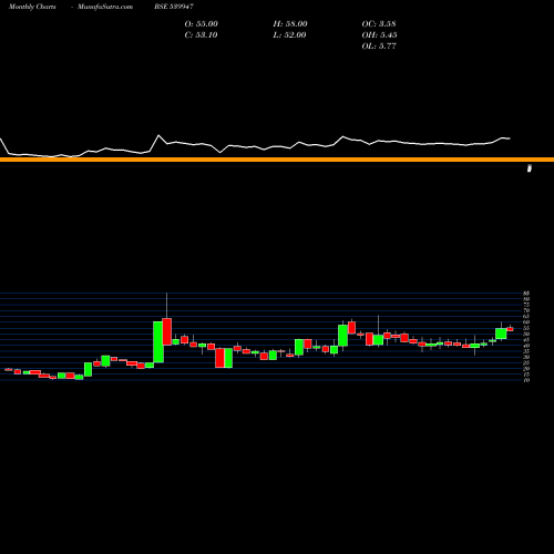 Monthly charts share 539947 JLL BSE Stock exchange 