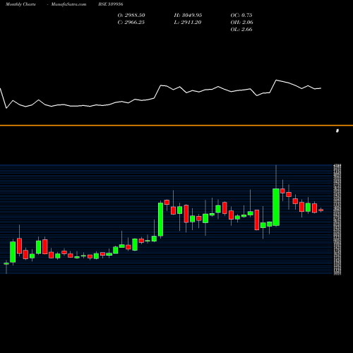 Monthly charts share 539956 TAALENT BSE Stock exchange 