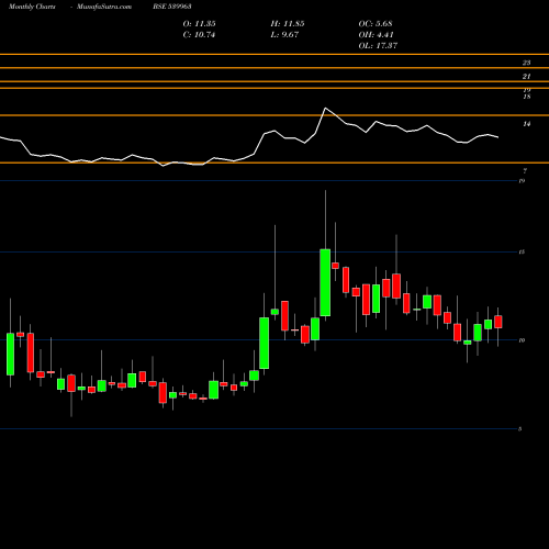 Monthly charts share 539963 ZEAL BSE Stock exchange 