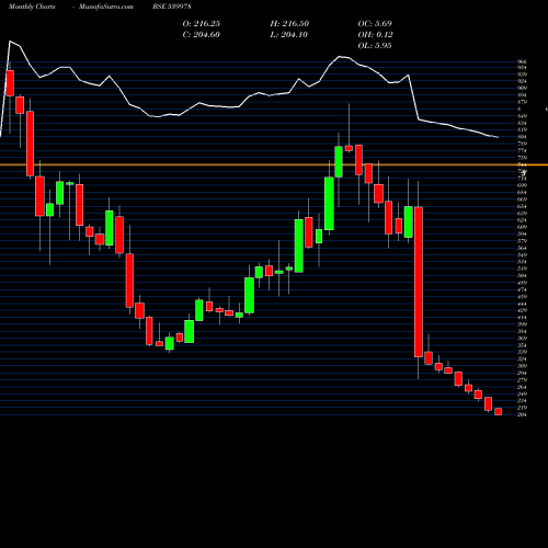 Monthly charts share 539978 QUESS BSE Stock exchange 