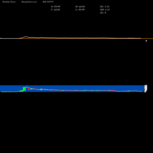 Monthly charts share 539979 DIGJAMLTD BSE Stock exchange 