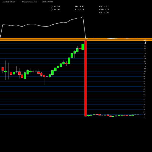 Monthly charts share 539980 ICICIMCAP BSE Stock exchange 