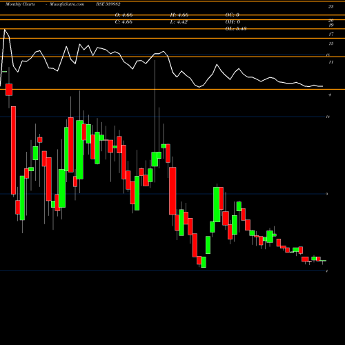 Monthly charts share 539982 ASYL BSE Stock exchange 