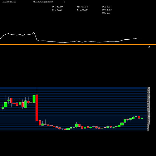 Monthly charts share 539986 COMSYN BSE Stock exchange 