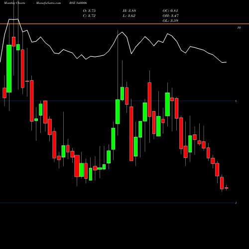 Monthly charts share 540006 EASTWEST BSE Stock exchange 