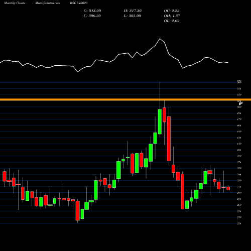 Monthly charts share 540025 ADVENZYMES BSE Stock exchange 