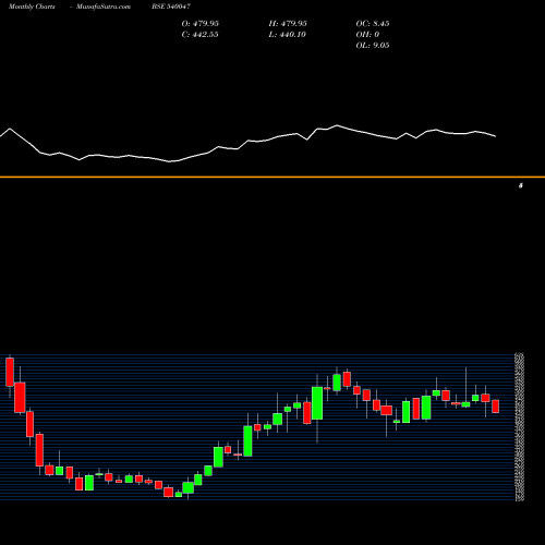 Monthly charts share 540047 DBL BSE Stock exchange 