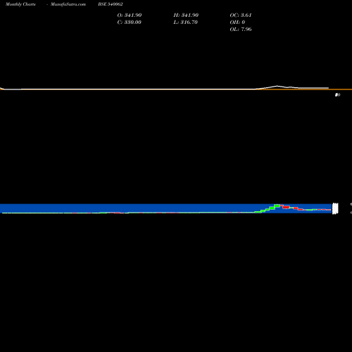 Monthly charts share 540062 GOLDENCREST BSE Stock exchange 