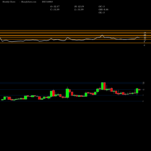Monthly charts share 540063 ECS BSE Stock exchange 