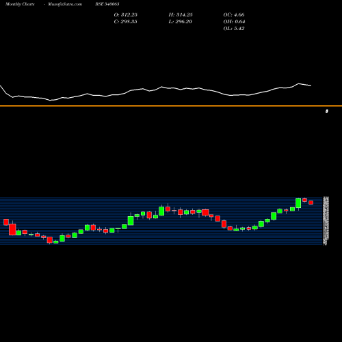 Monthly charts share 540065 RBLBANK BSE Stock exchange 