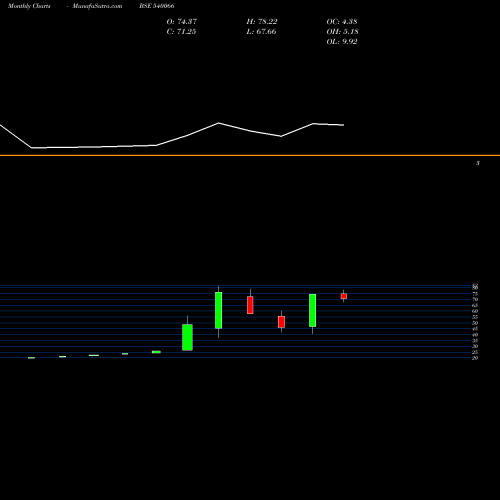Monthly charts share 540066 AMS BSE Stock exchange 
