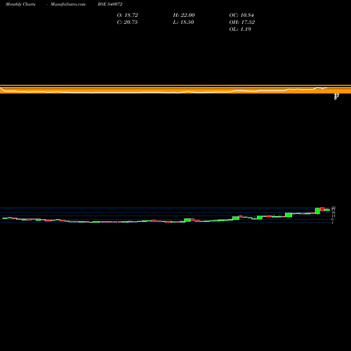 Monthly charts share 540072 SHIVAEXPO BSE Stock exchange 