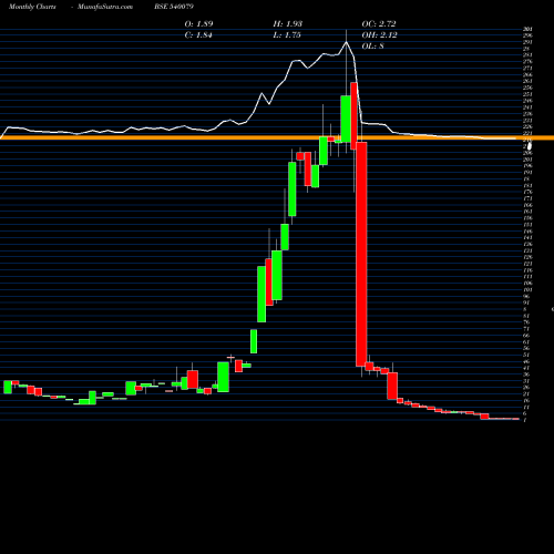 Monthly charts share 540079 SPRAYKING BSE Stock exchange 