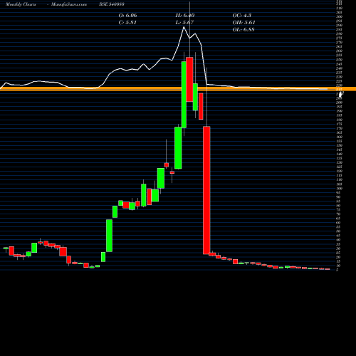 Monthly charts share 540080 NARAYANI BSE Stock exchange 
