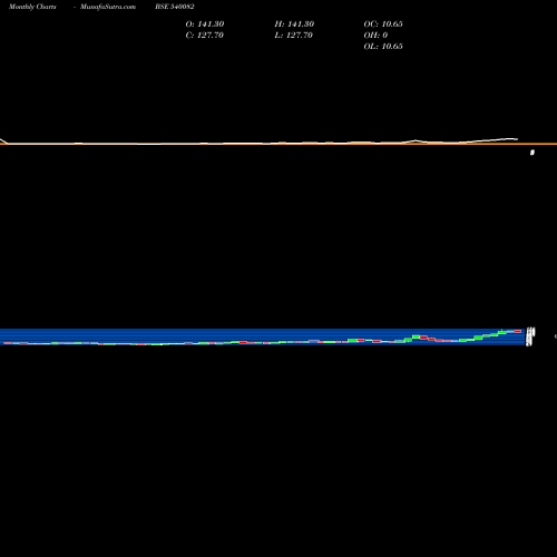 Monthly charts share 540082 RSTL BSE Stock exchange 