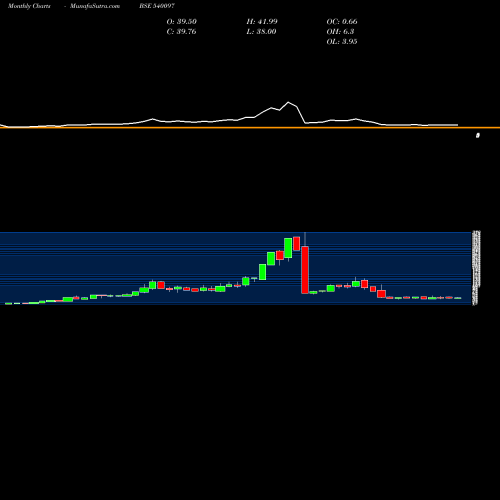 Monthly charts share 540097 VISCO BSE Stock exchange 