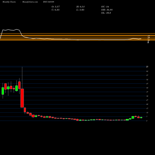 Monthly charts share 540108 TAHL BSE Stock exchange 