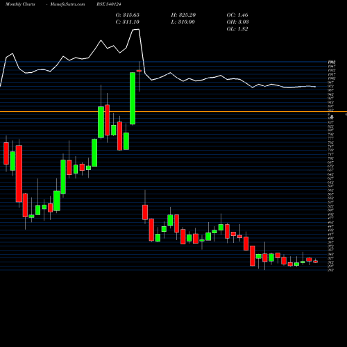 Monthly charts share 540124 GNA BSE Stock exchange 
