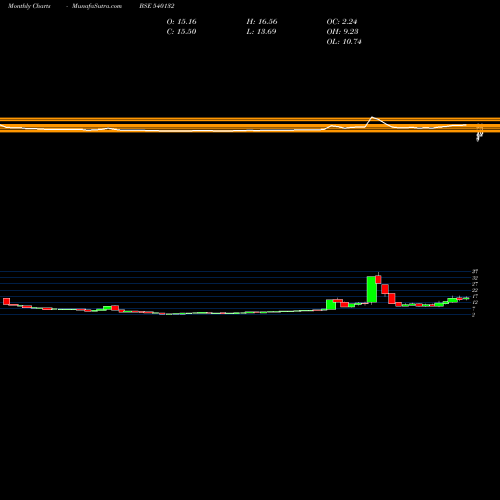 Monthly charts share 540132 SIIL BSE Stock exchange 