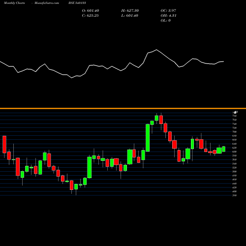 Monthly charts share 540133 ICICIPRULI BSE Stock exchange 