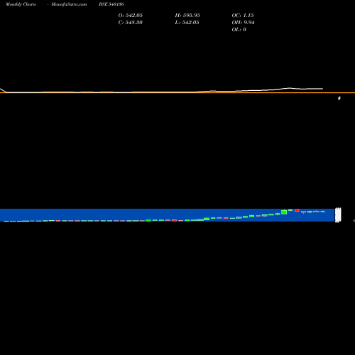 Monthly charts share 540136 HPL BSE Stock exchange 