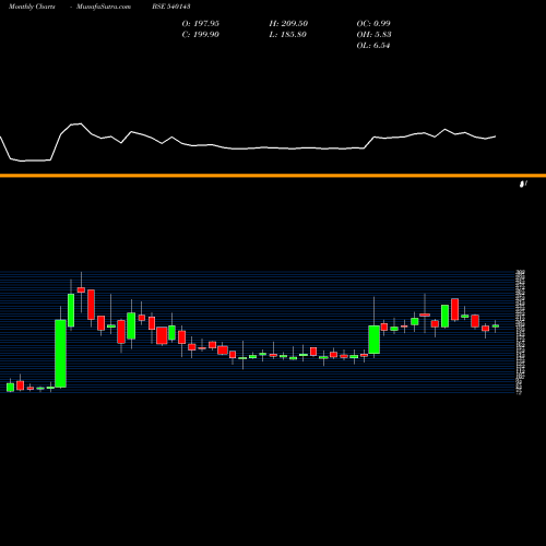 Monthly charts share 540143 SAGARSOFT BSE Stock exchange 