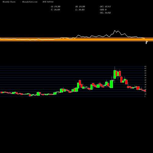 Monthly charts share 540144 DRA BSE Stock exchange 